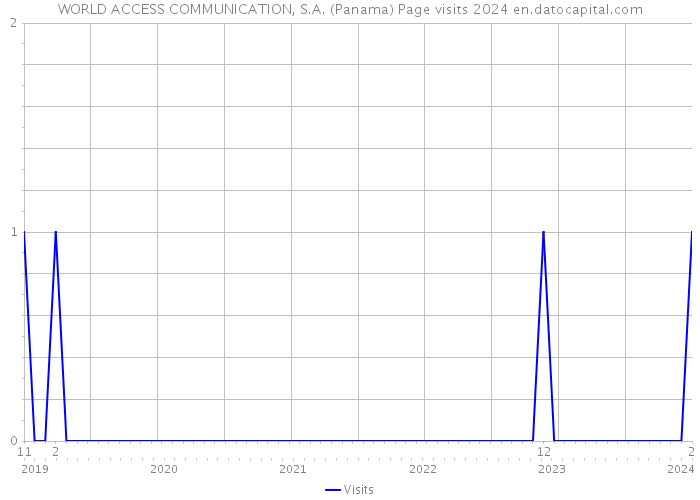 WORLD ACCESS COMMUNICATION, S.A. (Panama) Page visits 2024 