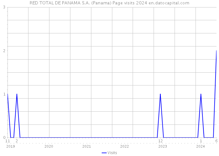 RED TOTAL DE PANAMA S.A. (Panama) Page visits 2024 