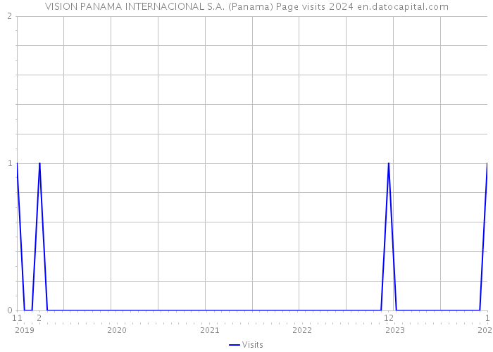 VISION PANAMA INTERNACIONAL S.A. (Panama) Page visits 2024 