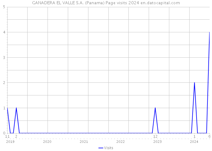 GANADERA EL VALLE S.A. (Panama) Page visits 2024 