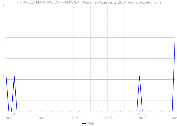 TIMOR SEA MARITIME COMPANY, S.A. (Panama) Page visits 2024 