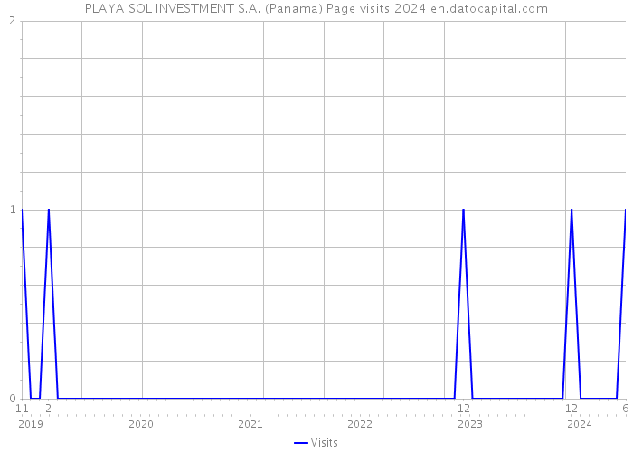 PLAYA SOL INVESTMENT S.A. (Panama) Page visits 2024 