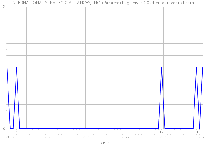 INTERNATIONAL STRATEGIC ALLIANCES, INC. (Panama) Page visits 2024 