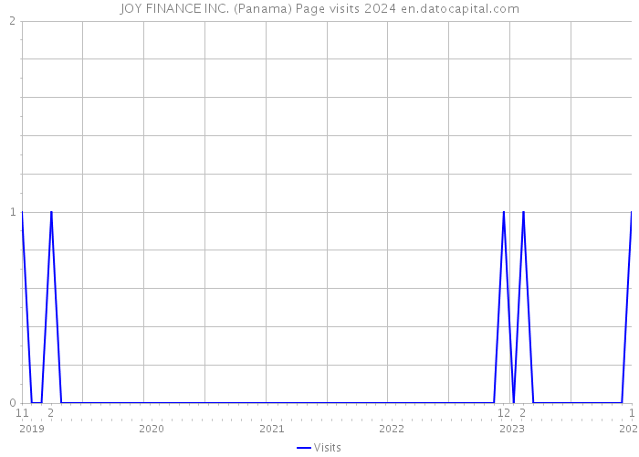 JOY FINANCE INC. (Panama) Page visits 2024 