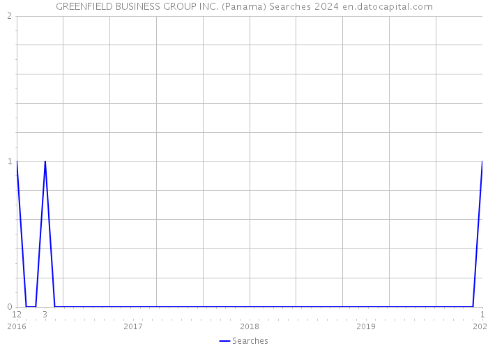 GREENFIELD BUSINESS GROUP INC. (Panama) Searches 2024 