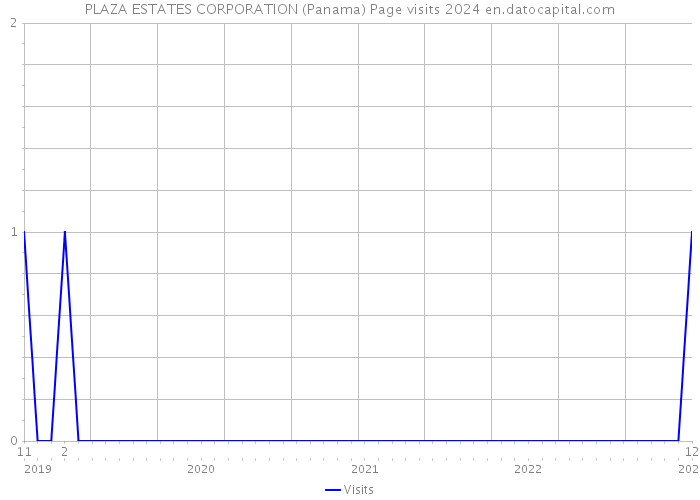 PLAZA ESTATES CORPORATION (Panama) Page visits 2024 