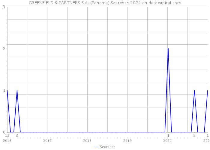 GREENFIELD & PARTNERS S.A. (Panama) Searches 2024 