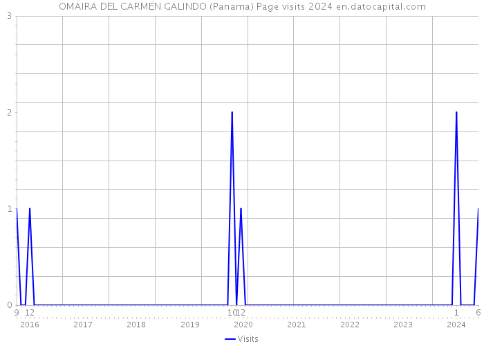 OMAIRA DEL CARMEN GALINDO (Panama) Page visits 2024 