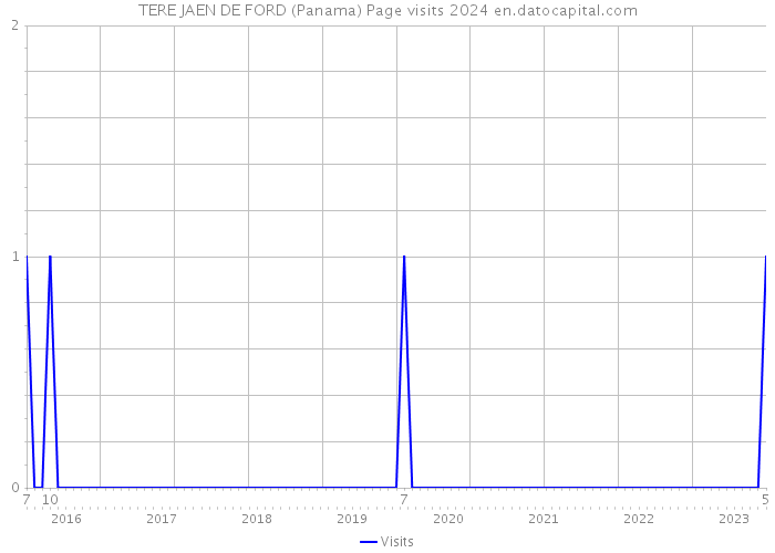 TERE JAEN DE FORD (Panama) Page visits 2024 