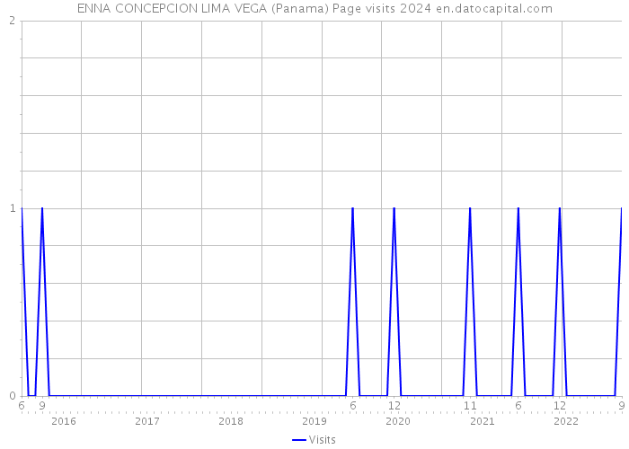 ENNA CONCEPCION LIMA VEGA (Panama) Page visits 2024 