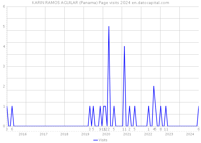 KARIN RAMOS AGUILAR (Panama) Page visits 2024 