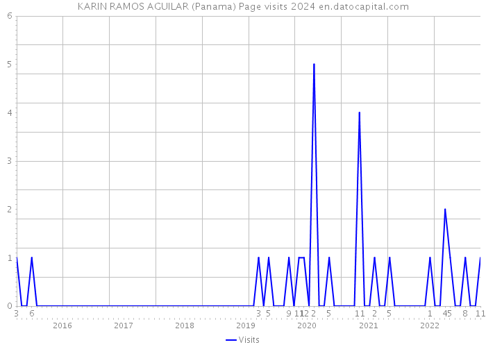 KARIN RAMOS AGUILAR (Panama) Page visits 2024 