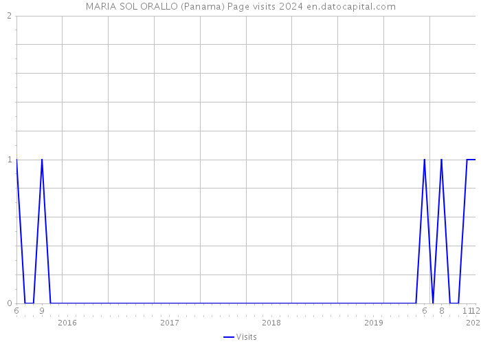 MARIA SOL ORALLO (Panama) Page visits 2024 