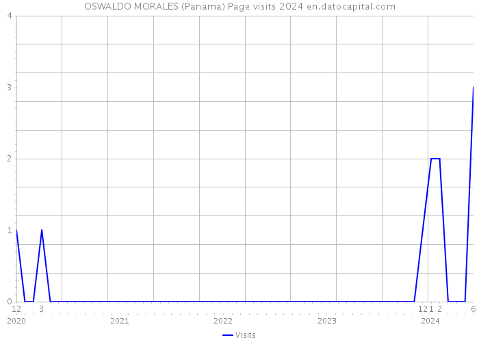 OSWALDO MORALES (Panama) Page visits 2024 