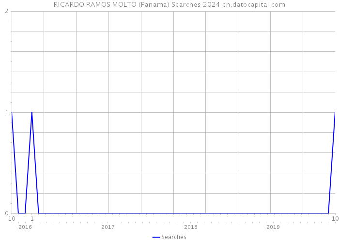 RICARDO RAMOS MOLTO (Panama) Searches 2024 