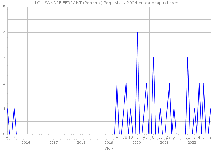 LOUISANDRE FERRANT (Panama) Page visits 2024 