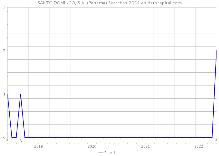 SANTO DOMINGO, S.A. (Panama) Searches 2024 