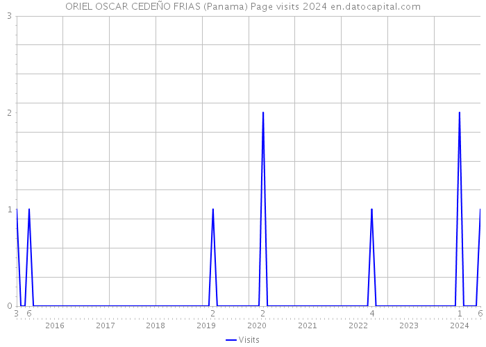 ORIEL OSCAR CEDEÑO FRIAS (Panama) Page visits 2024 
