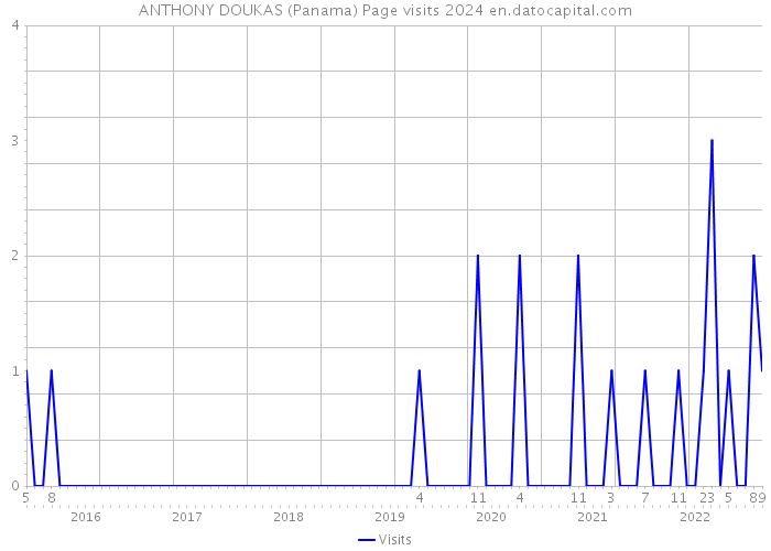 ANTHONY DOUKAS (Panama) Page visits 2024 