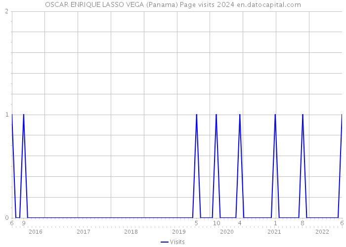 OSCAR ENRIQUE LASSO VEGA (Panama) Page visits 2024 