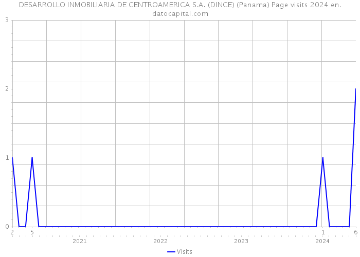 DESARROLLO INMOBILIARIA DE CENTROAMERICA S.A. (DINCE) (Panama) Page visits 2024 