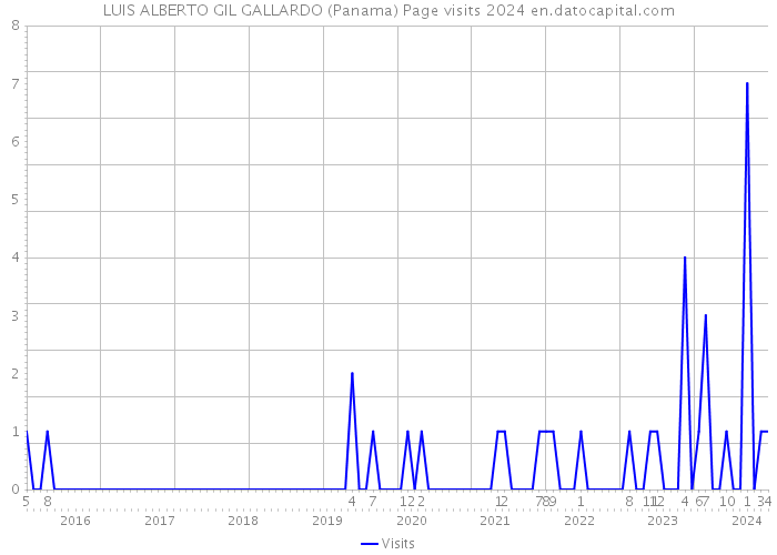 LUIS ALBERTO GIL GALLARDO (Panama) Page visits 2024 