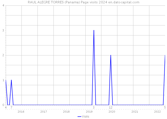RAUL ALEGRE TORRES (Panama) Page visits 2024 