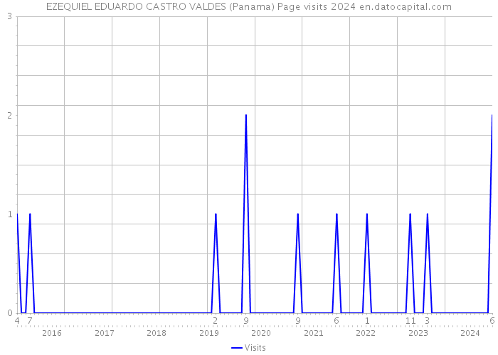 EZEQUIEL EDUARDO CASTRO VALDES (Panama) Page visits 2024 