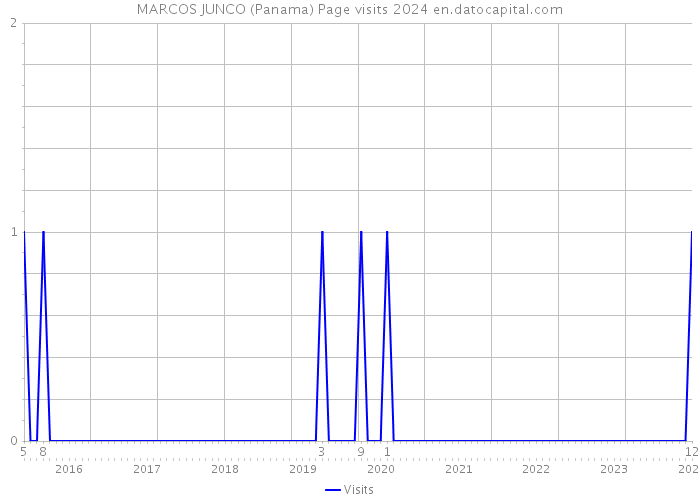 MARCOS JUNCO (Panama) Page visits 2024 