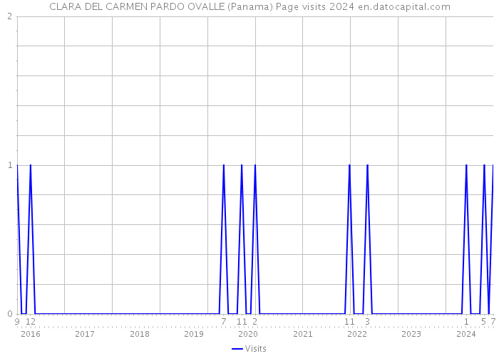 CLARA DEL CARMEN PARDO OVALLE (Panama) Page visits 2024 