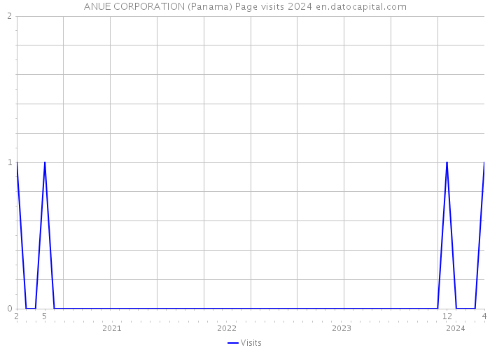ANUE CORPORATION (Panama) Page visits 2024 