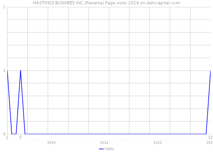 HASTINGS BUSINEES INC (Panama) Page visits 2024 