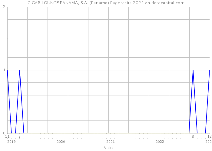 CIGAR LOUNGE PANAMA, S.A. (Panama) Page visits 2024 