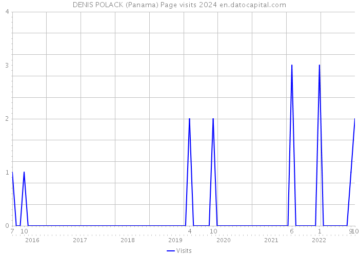 DENIS POLACK (Panama) Page visits 2024 