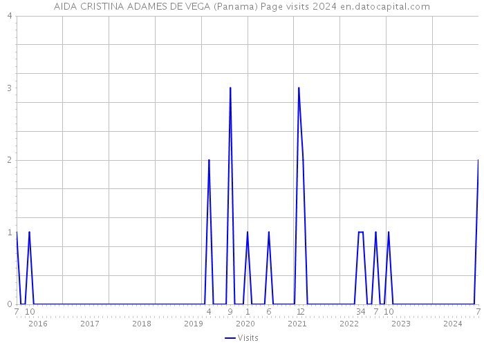 AIDA CRISTINA ADAMES DE VEGA (Panama) Page visits 2024 