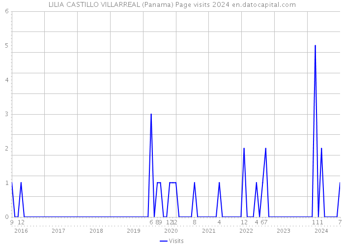 LILIA CASTILLO VILLARREAL (Panama) Page visits 2024 