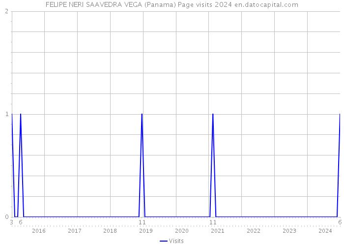 FELIPE NERI SAAVEDRA VEGA (Panama) Page visits 2024 