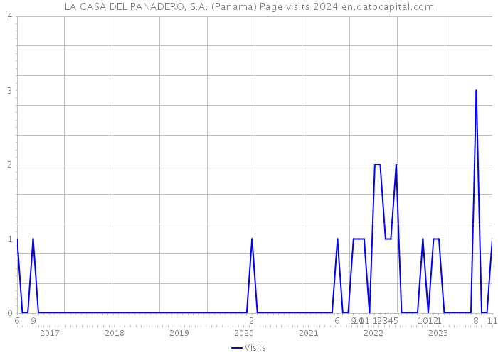 LA CASA DEL PANADERO, S.A. (Panama) Page visits 2024 