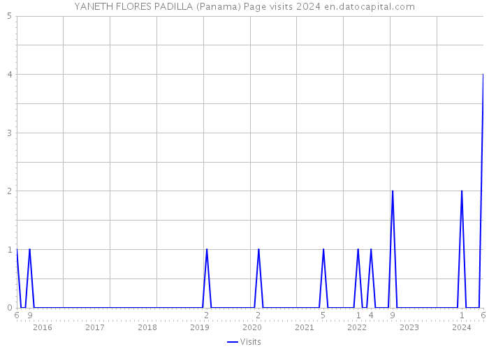 YANETH FLORES PADILLA (Panama) Page visits 2024 