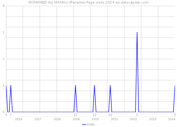 MOHAMED ALI MANIKU (Panama) Page visits 2024 