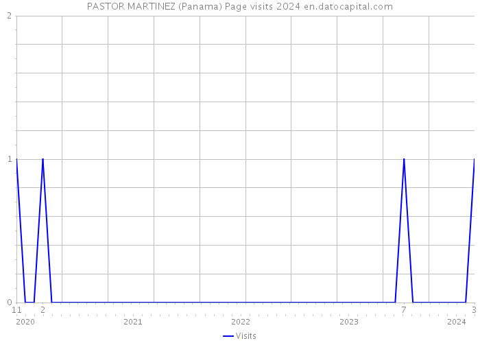 PASTOR MARTINEZ (Panama) Page visits 2024 