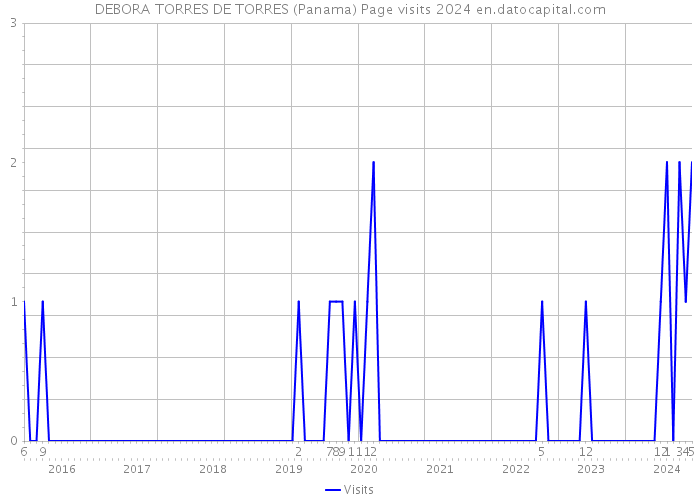 DEBORA TORRES DE TORRES (Panama) Page visits 2024 