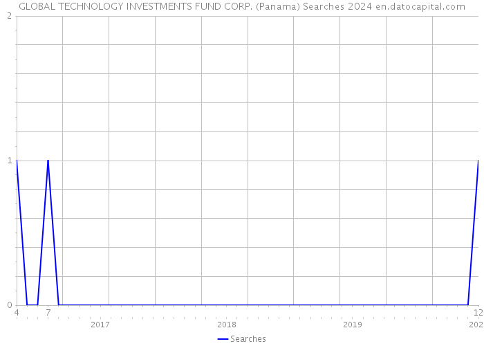 GLOBAL TECHNOLOGY INVESTMENTS FUND CORP. (Panama) Searches 2024 