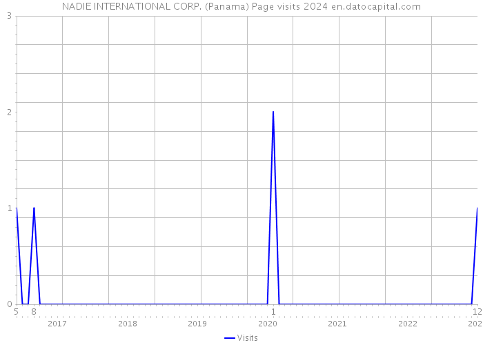 NADIE INTERNATIONAL CORP. (Panama) Page visits 2024 
