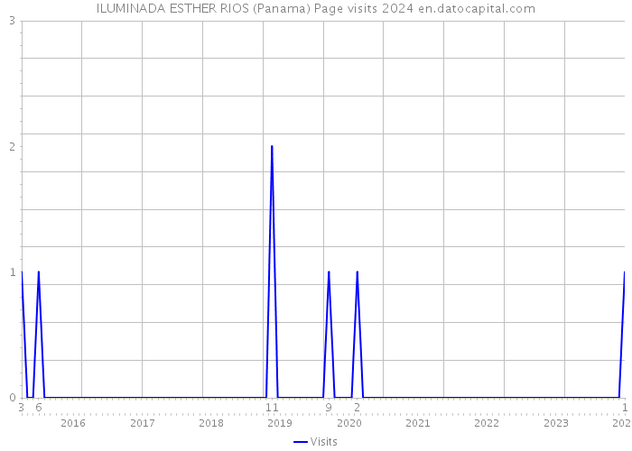 ILUMINADA ESTHER RIOS (Panama) Page visits 2024 