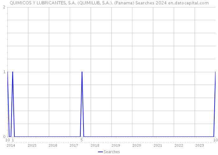 QUIMICOS Y LUBRICANTES, S.A. (QUIMILUB, S.A.). (Panama) Searches 2024 