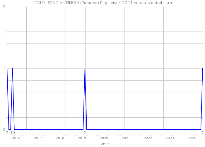 ITALO ISSAC ANTINORI (Panama) Page visits 2024 