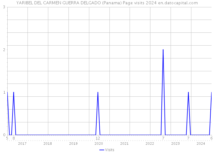 YARIBEL DEL CARMEN GUERRA DELGADO (Panama) Page visits 2024 