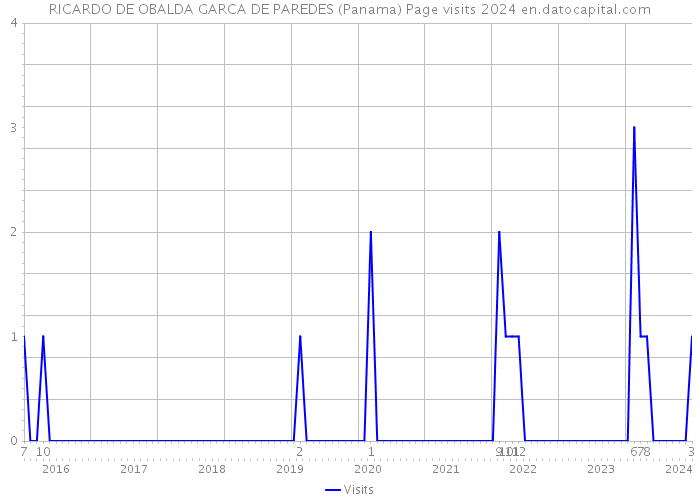 RICARDO DE OBALDA GARCA DE PAREDES (Panama) Page visits 2024 
