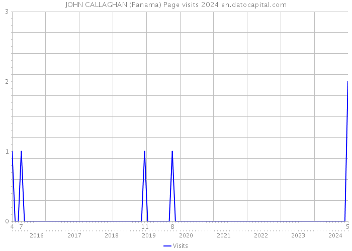 JOHN CALLAGHAN (Panama) Page visits 2024 